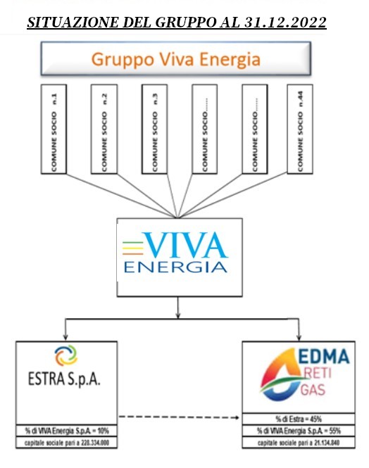 Il Gruppo Viva Energia